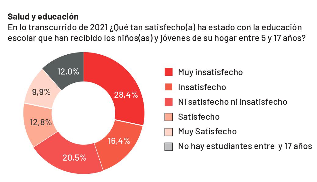 El tema de educación debe evaluarse en su totalidad, pues no todos los planteles educativos se manejan de la misma forma. / Gráfico: La Opinión 