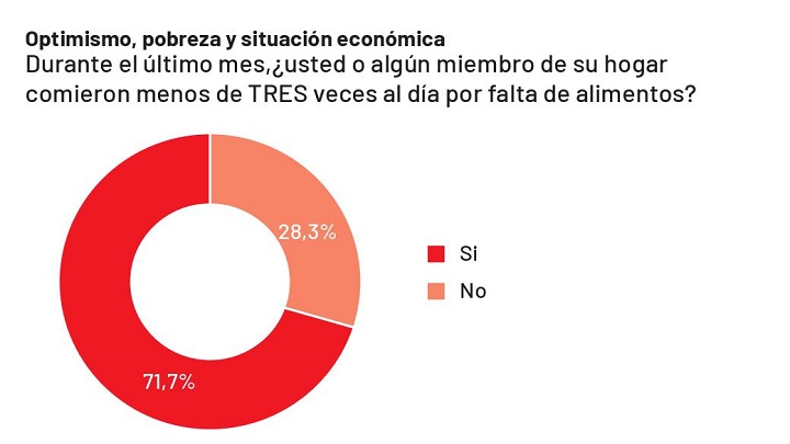 Esto está asociado a las condiciones materiales, a los ingresos y a un elemento fundamental de la dignidad humana que es la alimentación. / Gráfico: La Opinión 