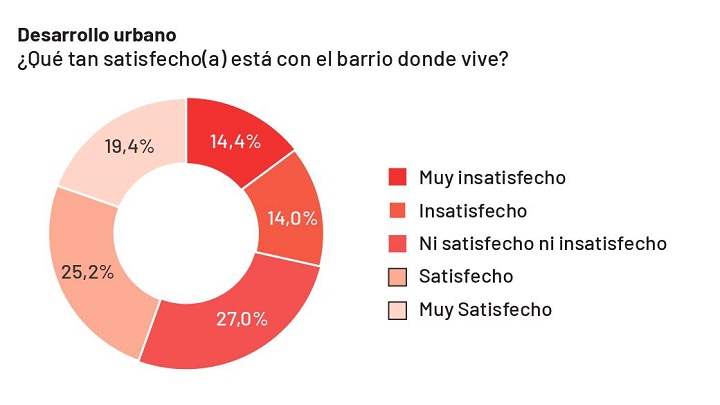 Aunque muchos se sienten insatisfechos, hay un buen porcentaje que se siente a gusto con su barrio. / Gráfico: La Opinión 