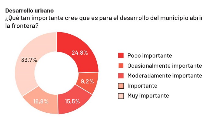 Aunque creen que esto es importante, la mayoría de encuestados ve a la migración como una amenaza. / Gráfico: La Opinión 