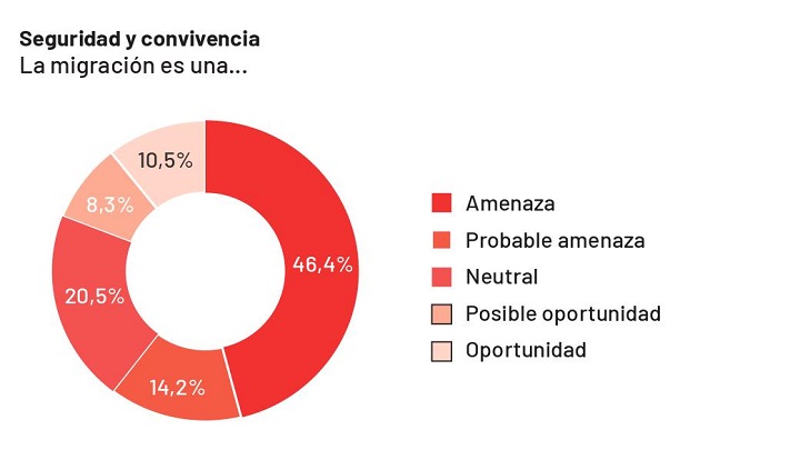 Mario Zambrano considera que la migración debe verse como una oportunidad. / Gráfico: La Opinión 