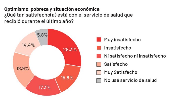 Aunque se sienten insatisfechos frente a este tema, más del 60% de los encuestados ya se vacunaron contra la COVID. / Gráfico: La Opinión 