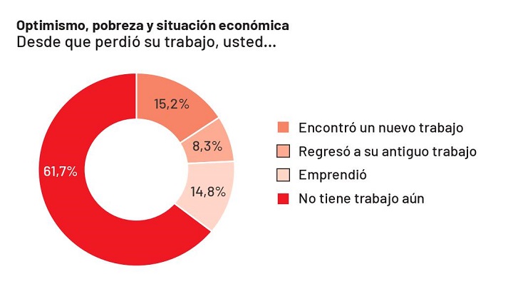 Expertos señalan que, con el proceso de reactivación, esta situación podría mejorar. / Gráfico: La Opinión 