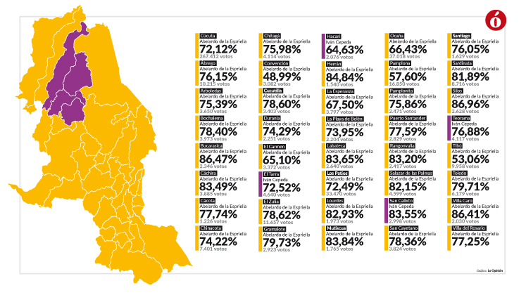 Resultados en los 40 municipios en Norte de Santander 