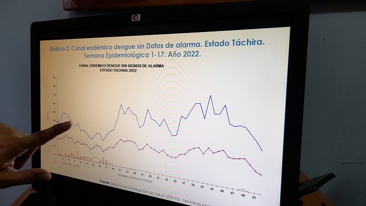 Los contagios de dengue no arrojan un signo de alarma. Foto Anggy Polanco / La Opinión