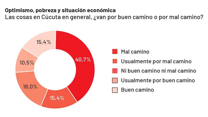 Estadísticas de Cúcuta