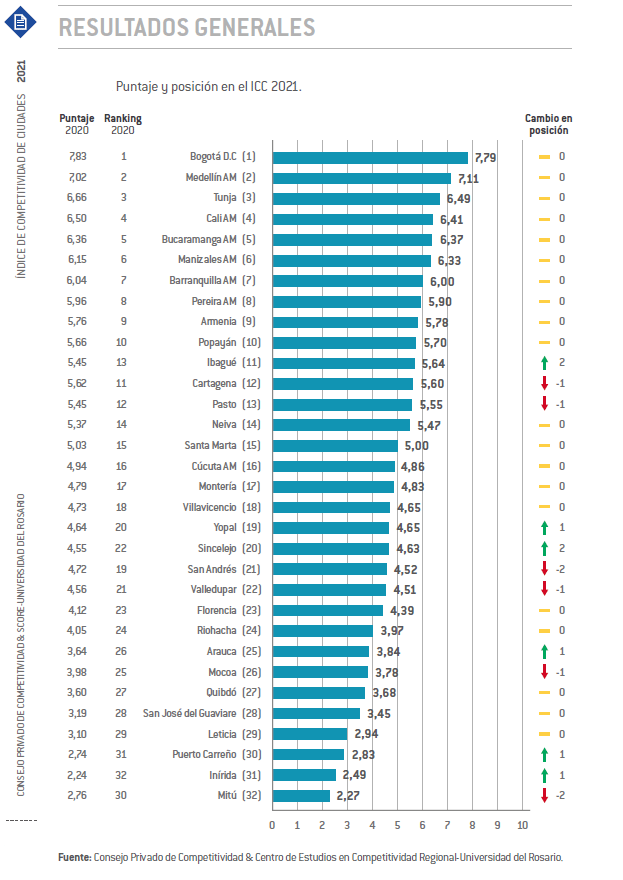 Índice de competitividad por ciudades