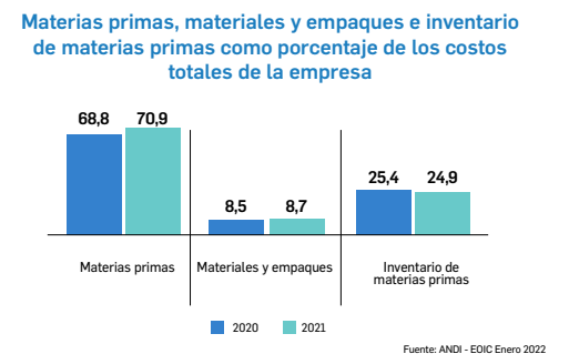 Encuesta de la ANDI