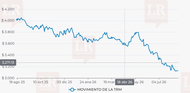 Gráfico Dolar