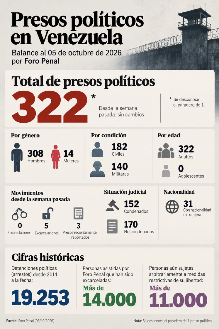 INFOGRAFIA PRESOS POLITICOS