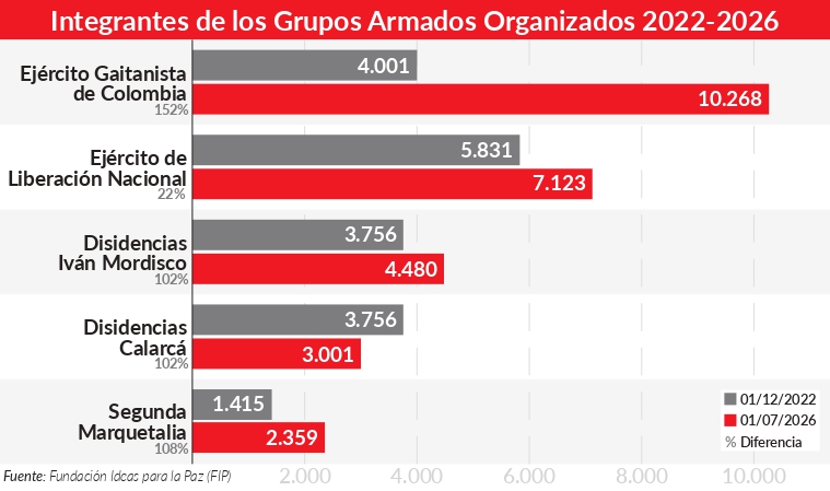 Integrantes de los Grupos Armados Organizados 2022-2026 