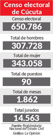 Censo electoral Cúcuta 