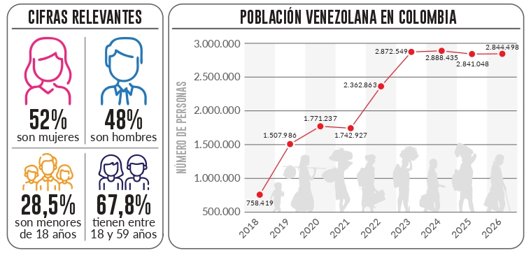POBLACIÓN VENEZOLANA EN COLOMBIA