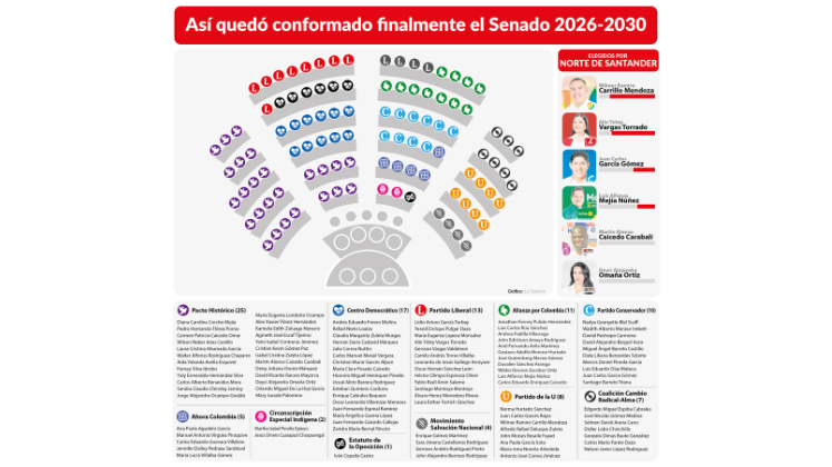 Senado 2026 - 2030