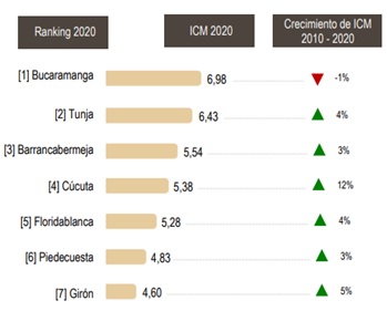 Índice de competitividad