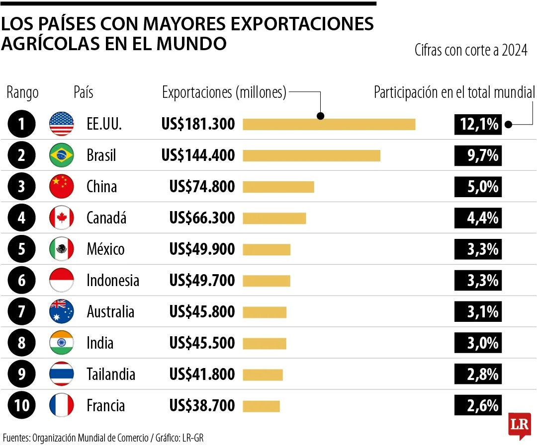 EXPORTACION DE COMIDA