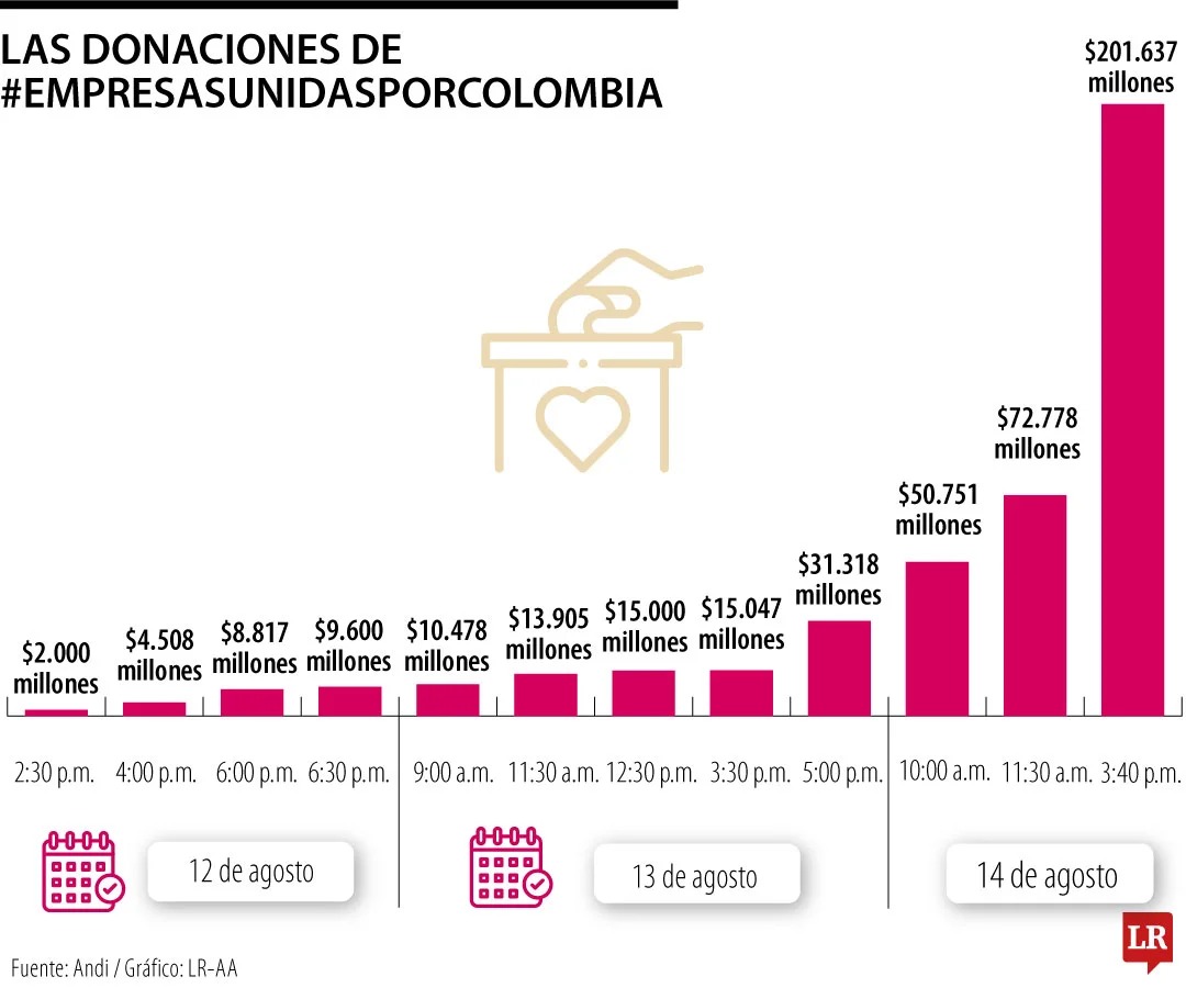 DONACIONES