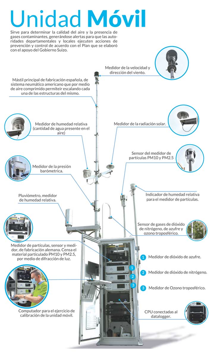 Medidor de calidad del aire