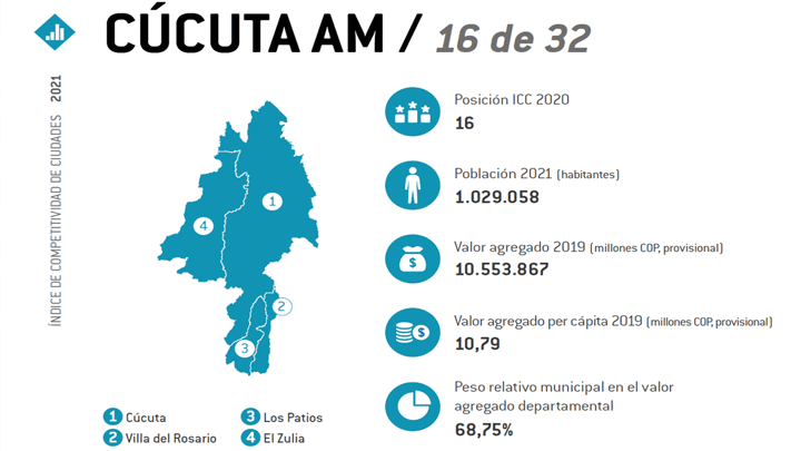 Índice de competitividad por ciudades