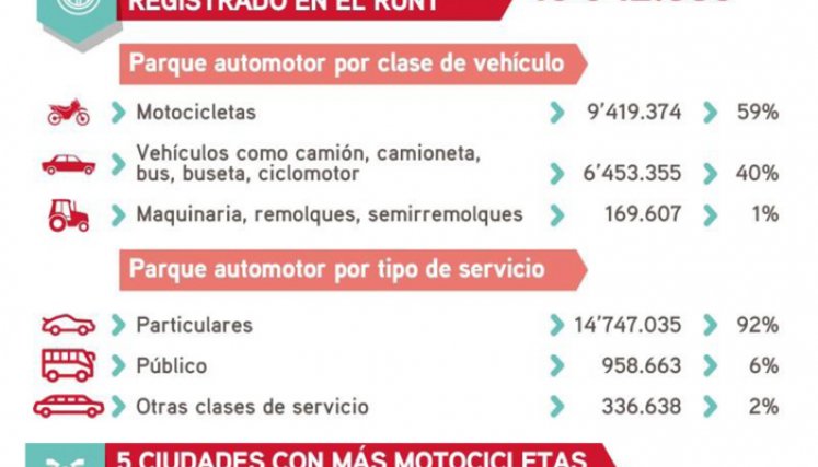 Cifras sobre el sector del tránsito en Colombia en 2020. / Gráfico: RUNT