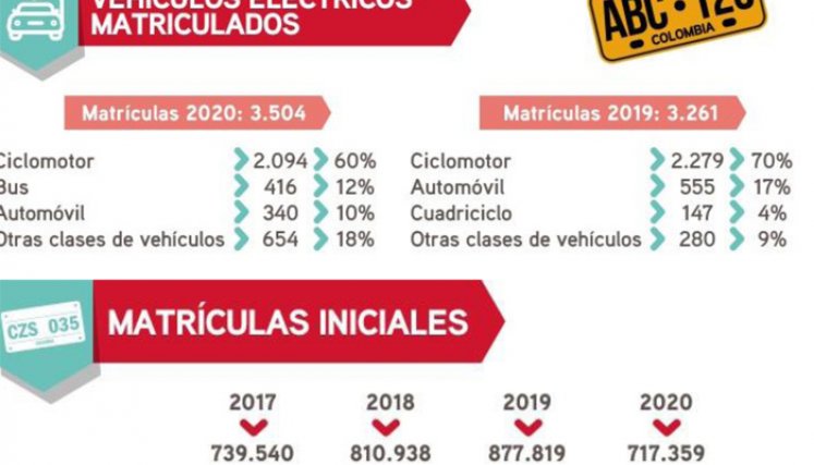 Cifras sobre el sector del tránsito en Colombia en 2020. / Gráfico: RUNT