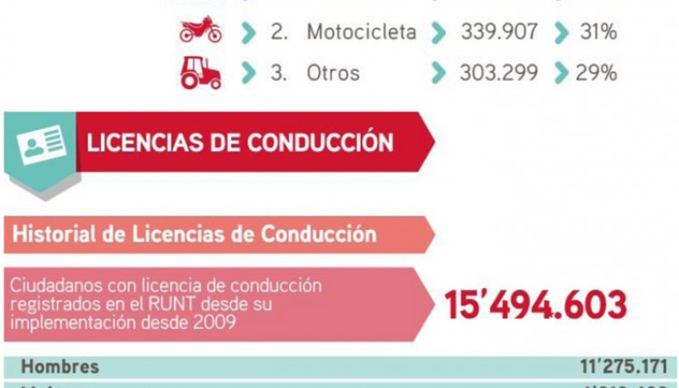 Cifras sobre el sector del tránsito en Colombia en 2020. / Gráfico: RUNT