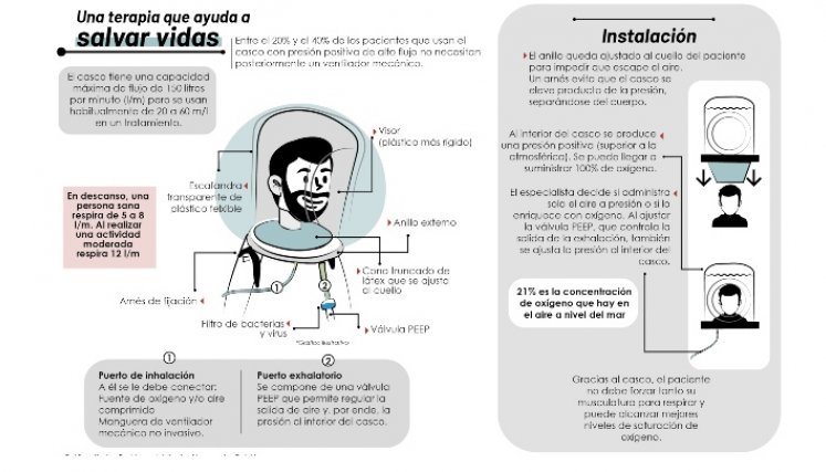 Mediante un dispositivo en forma de casco transparente que cubre totalmente la cara y la cabeza,  los pacientes  con baja saturación de oxígeno en la sangre pueden recibir  ventilación mecánica no invasiva.