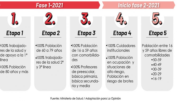 Fase de vacunación en Colombia.
