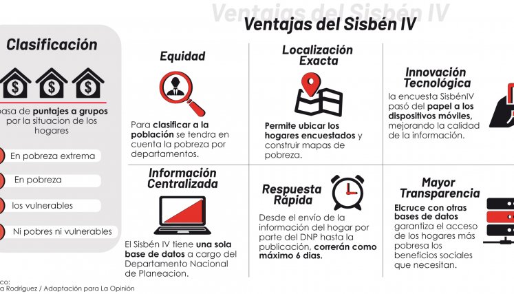 Se modernizó el sistema de información del Sisbén. 