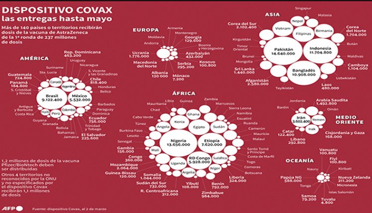 Distribucción de vacunas en el mundo.
