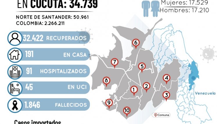 Situación COVID