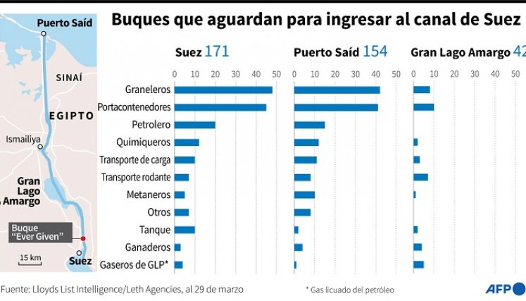 Más de 470 barcos esperan turno. / Foto: AFP
