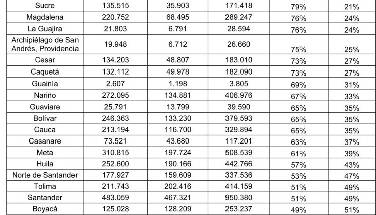 Amazonas (91%) lidera la tabla de departamento en donde más se incumple el requisito del Soat. / Gráfico: RUNT