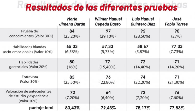 Resultados de las pruebas. / Gráfico: La Opinión