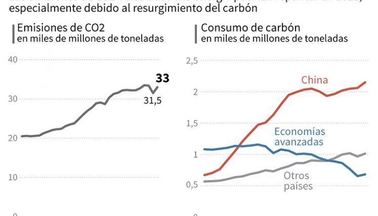 Gráfico de emisiones de gases. / Foto: AFP
