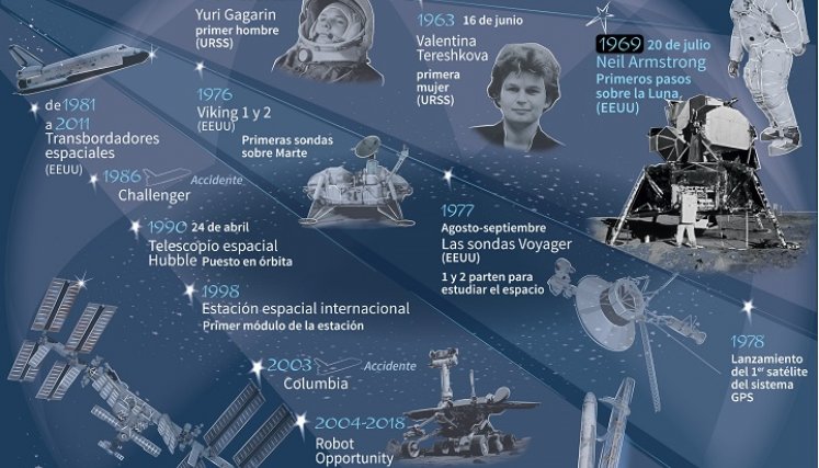 Muestra del atraso espacial de Rusia. / Foto: AFP