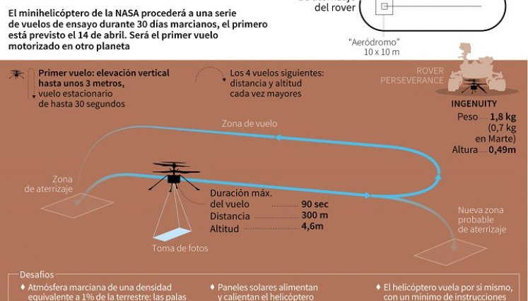 Descripción gráfica del recorrido en Marte. / Foto: AFP 