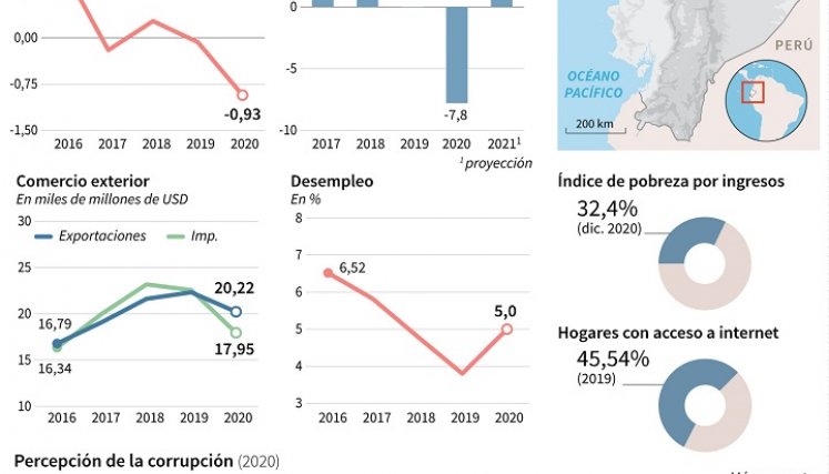 Datos económicos de Ecuador. / Foto: AFP