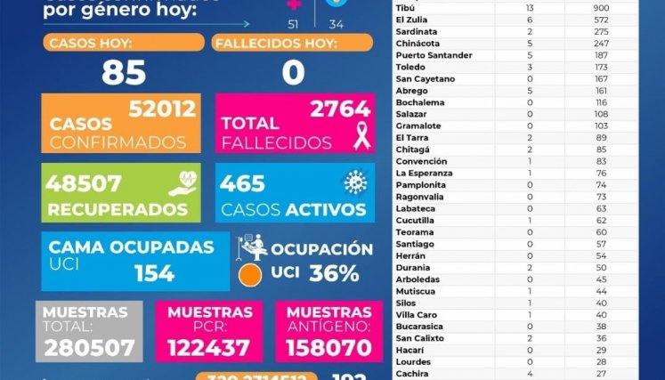 Casos de COVID-19 en Norte de Santander