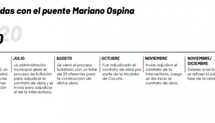 Hechos que se han presentado en el puente Mariano Ospina. / Karina Rodríguez/ La Opinión 
