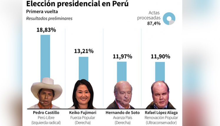 El profesor izquierdista Pedro Castillo lideraba el escrutinio de los comicios presidenciales peruanos del domingo, y se encamina a disputar una segunda vuelta con la derechista Keiko Fujimori. / Gráfico: AFP
