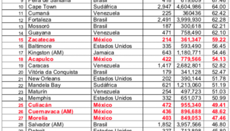 Cúcuta entre las 50 más violentas del mundo