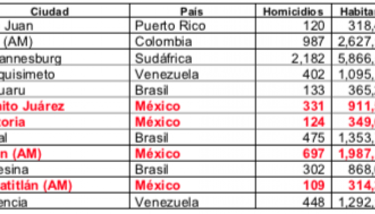 Cúcuta entre las 50 más violentas del mundo