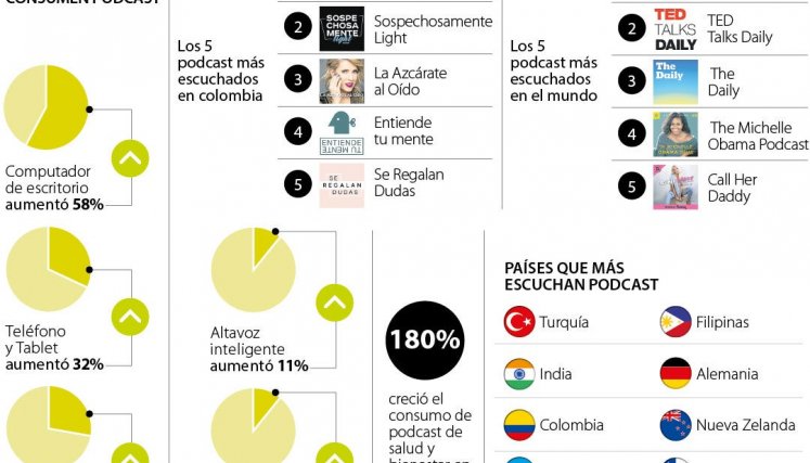 Al cierre de 2020 Spotify registró 320 millones de suscriptores. 