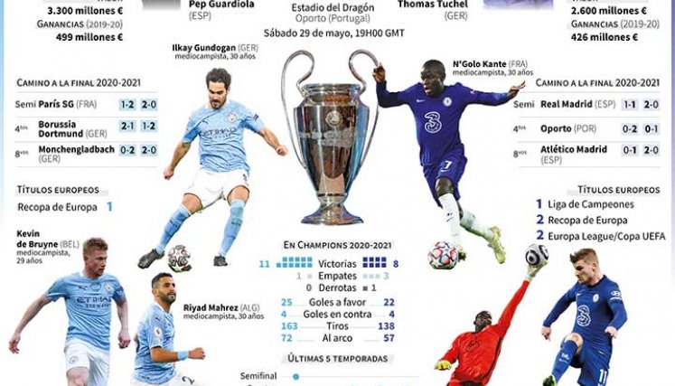 Manchester City y el Chelsea definen el título de la Liga de Campeones