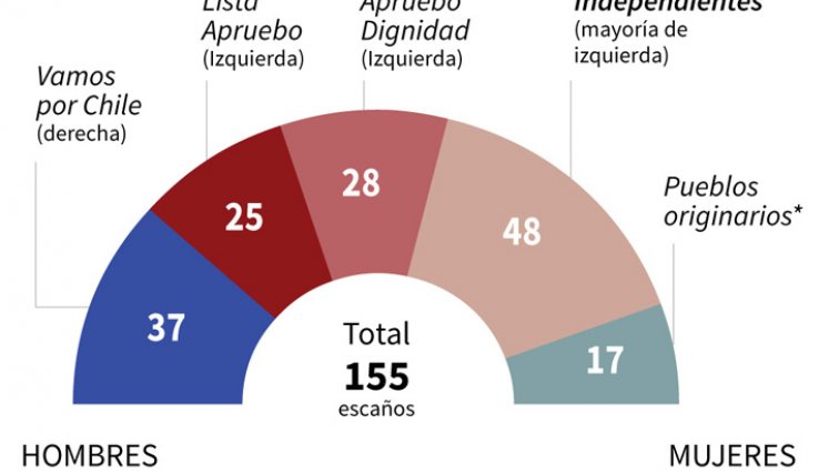 Los 155 constituyentes electos deben escribir en un plazo de nueve nueves, prorrogable por una vez por tres meses más, la nueva Constitución de Chile. Luego de 60 días de entregada la nueva Carta Magna, se realizará un plebiscito ratificatorio con voto obligatorio. / Gráfico: AFP