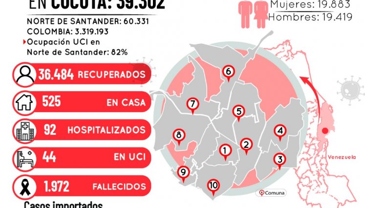 Gráfico situación Covid