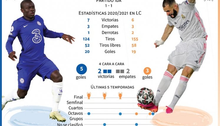 Datos claves del partido de hoy. / Foto: AFP