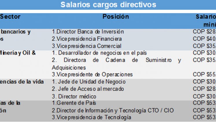 Posiciones laborales más demandadas y con mayores salarios