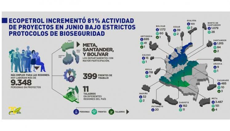 Operatividad de Ecopetrol